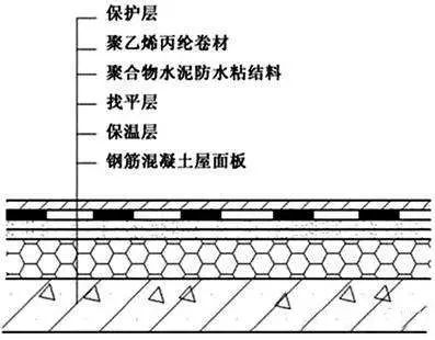 比對正置式屋面和倒置式屋面防水做法的優缺點！為什么他