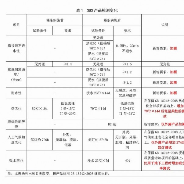 強條實施后，防水材料檢測認證要求有哪些變化？